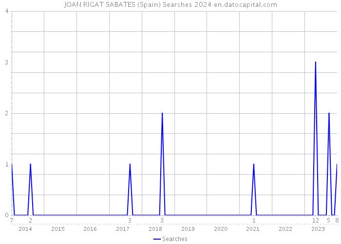 JOAN RIGAT SABATES (Spain) Searches 2024 
