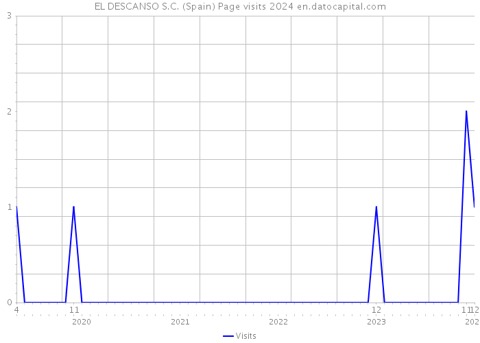 EL DESCANSO S.C. (Spain) Page visits 2024 