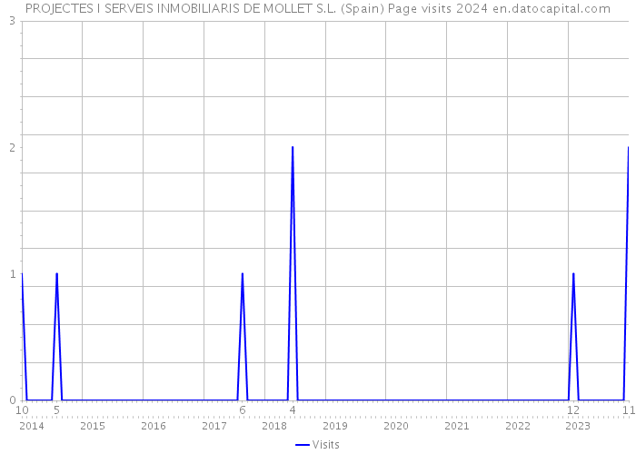 PROJECTES I SERVEIS INMOBILIARIS DE MOLLET S.L. (Spain) Page visits 2024 