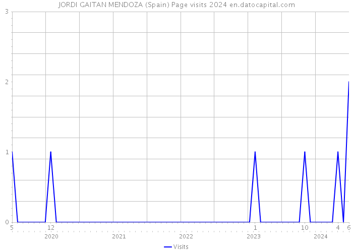 JORDI GAITAN MENDOZA (Spain) Page visits 2024 