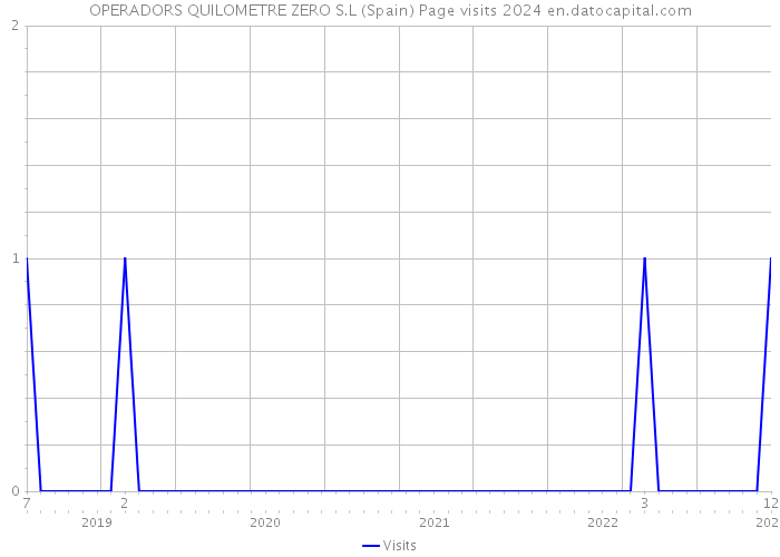 OPERADORS QUILOMETRE ZERO S.L (Spain) Page visits 2024 