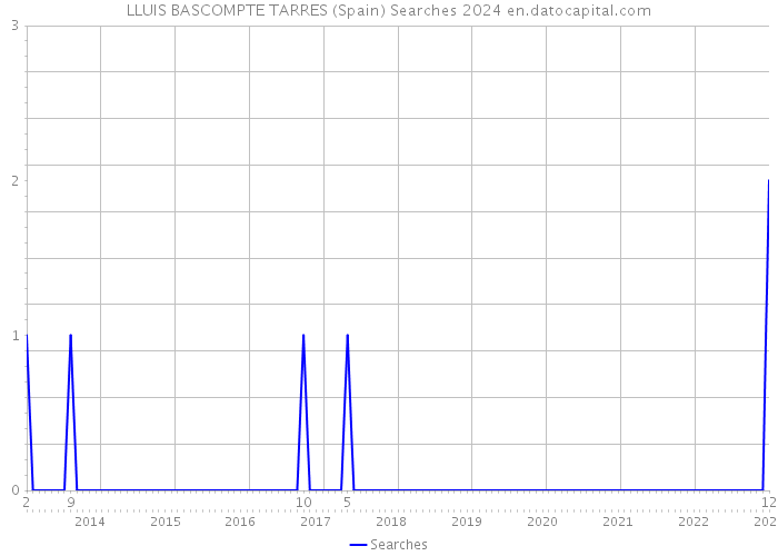 LLUIS BASCOMPTE TARRES (Spain) Searches 2024 
