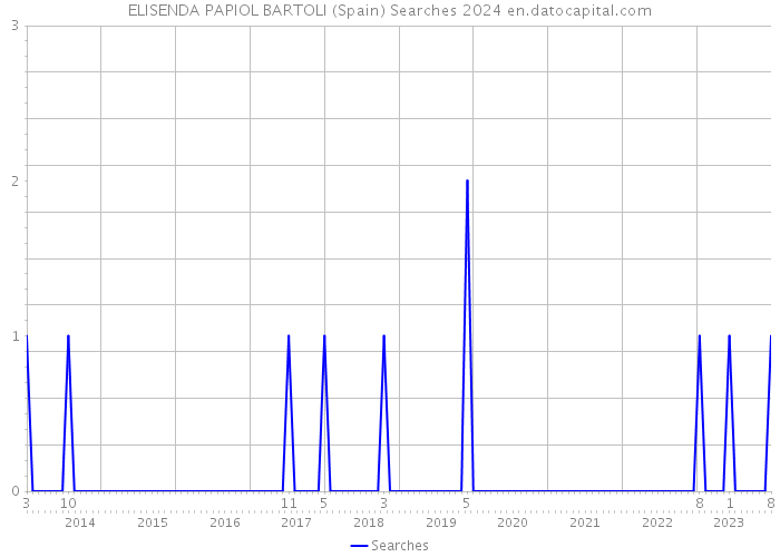 ELISENDA PAPIOL BARTOLI (Spain) Searches 2024 