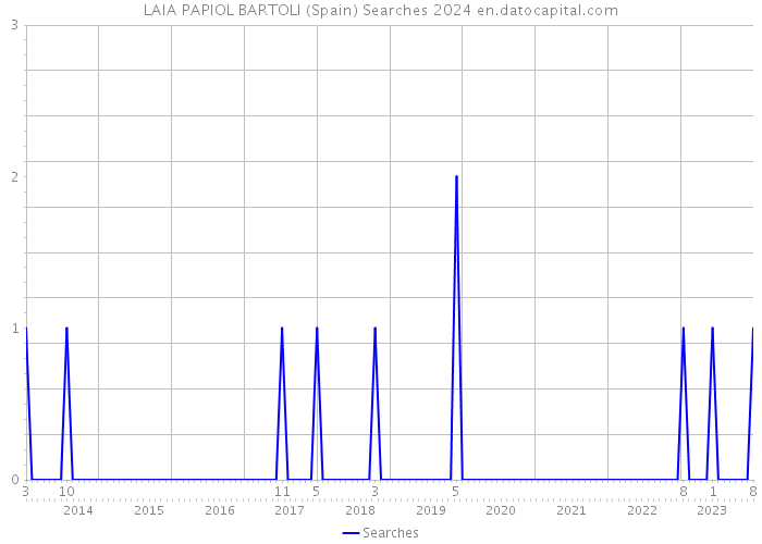LAIA PAPIOL BARTOLI (Spain) Searches 2024 