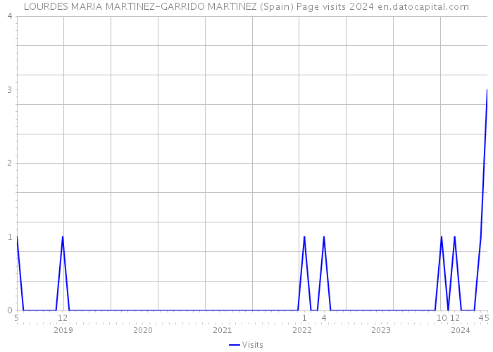LOURDES MARIA MARTINEZ-GARRIDO MARTINEZ (Spain) Page visits 2024 