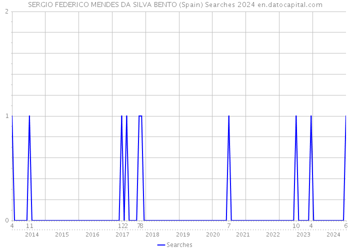 SERGIO FEDERICO MENDES DA SILVA BENTO (Spain) Searches 2024 