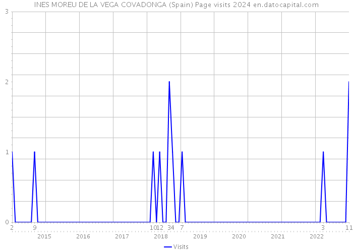 INES MOREU DE LA VEGA COVADONGA (Spain) Page visits 2024 