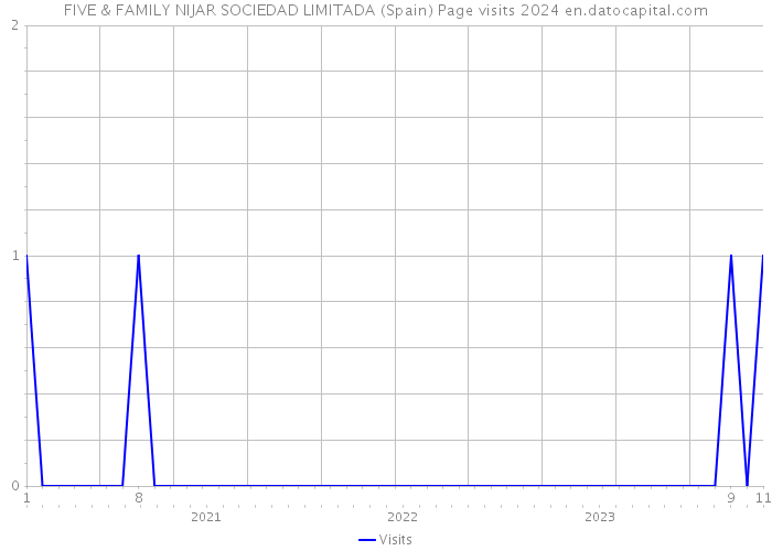 FIVE & FAMILY NIJAR SOCIEDAD LIMITADA (Spain) Page visits 2024 