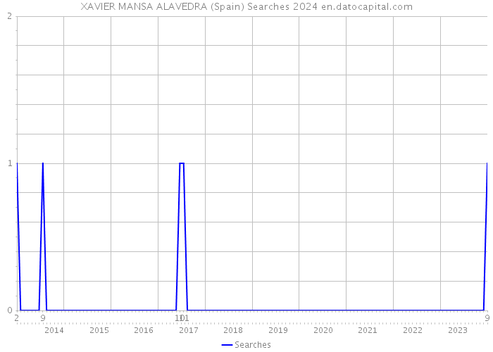 XAVIER MANSA ALAVEDRA (Spain) Searches 2024 