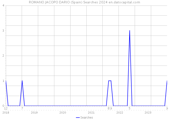 ROMANO JACOPO DARIO (Spain) Searches 2024 