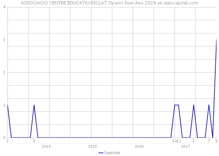 ASSOCIACIO CENTRE EDUCATIU ESCLAT (Spain) Searches 2024 