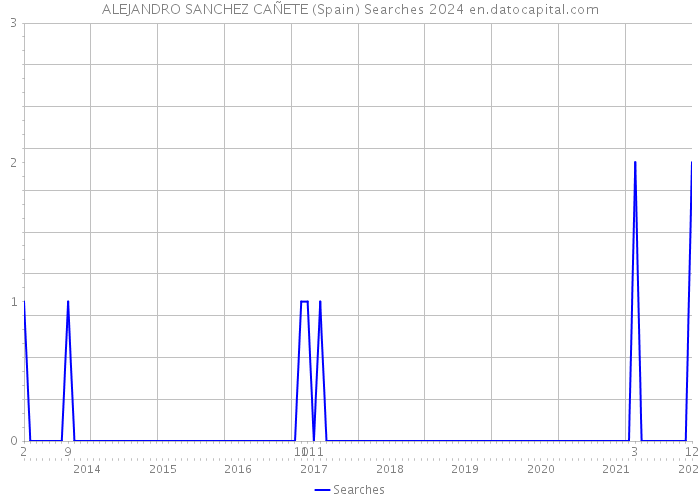 ALEJANDRO SANCHEZ CAÑETE (Spain) Searches 2024 