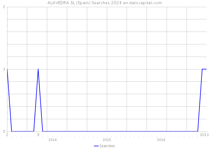 ALAVEDRA SL (Spain) Searches 2024 