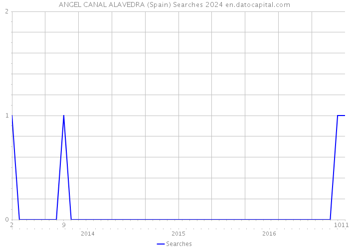 ANGEL CANAL ALAVEDRA (Spain) Searches 2024 