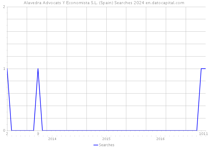 Alavedra Advocats Y Economista S.L. (Spain) Searches 2024 