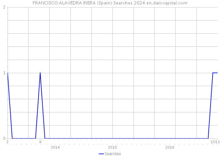 FRANCISCO ALAVEDRA RIERA (Spain) Searches 2024 