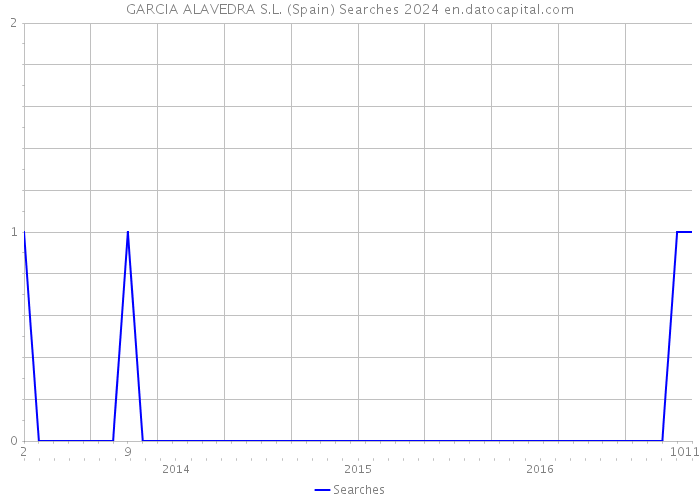 GARCIA ALAVEDRA S.L. (Spain) Searches 2024 