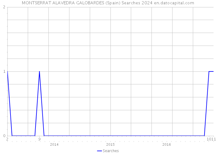 MONTSERRAT ALAVEDRA GALOBARDES (Spain) Searches 2024 