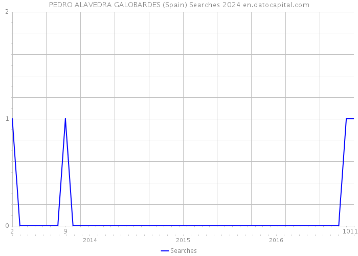 PEDRO ALAVEDRA GALOBARDES (Spain) Searches 2024 