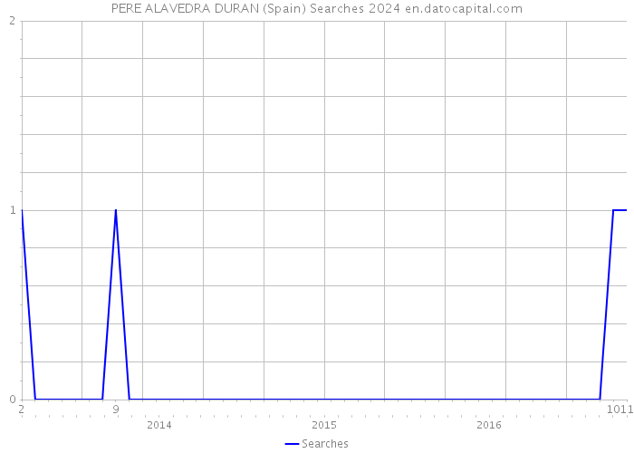 PERE ALAVEDRA DURAN (Spain) Searches 2024 