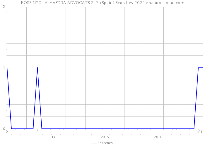 ROSSINYOL ALAVEDRA ADVOCATS SLP. (Spain) Searches 2024 