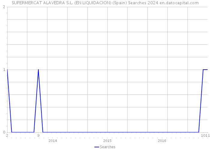 SUPERMERCAT ALAVEDRA S.L. (EN LIQUIDACION) (Spain) Searches 2024 