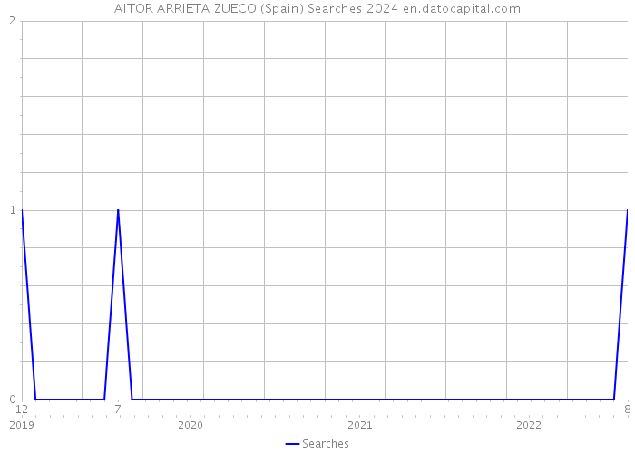 AITOR ARRIETA ZUECO (Spain) Searches 2024 