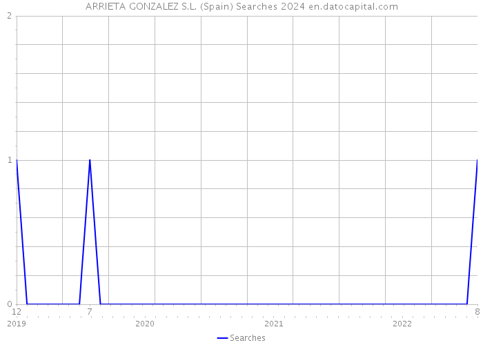 ARRIETA GONZALEZ S.L. (Spain) Searches 2024 