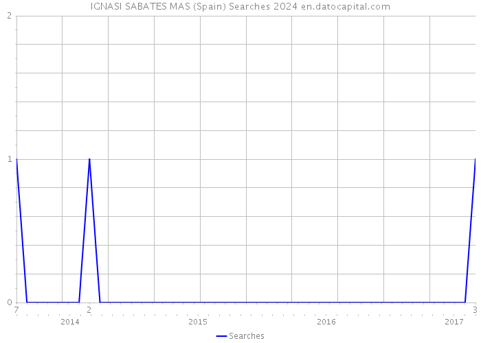 IGNASI SABATES MAS (Spain) Searches 2024 