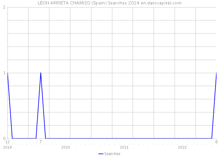 LEON ARRIETA CHAMIZO (Spain) Searches 2024 