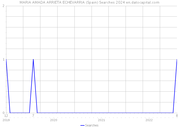 MARIA AMADA ARRIETA ECHEVARRIA (Spain) Searches 2024 