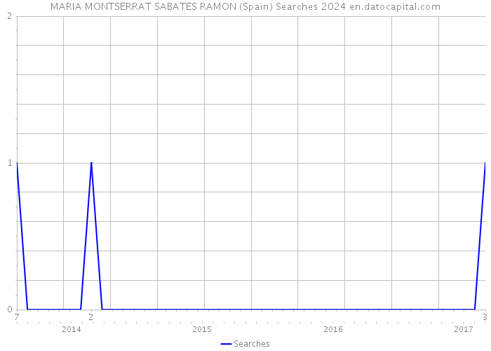 MARIA MONTSERRAT SABATES RAMON (Spain) Searches 2024 
