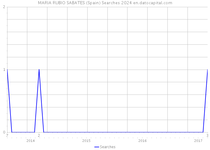 MARIA RUBIO SABATES (Spain) Searches 2024 