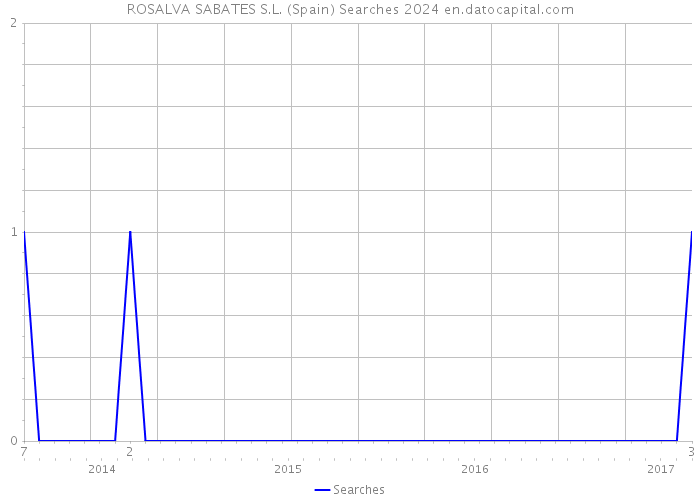 ROSALVA SABATES S.L. (Spain) Searches 2024 