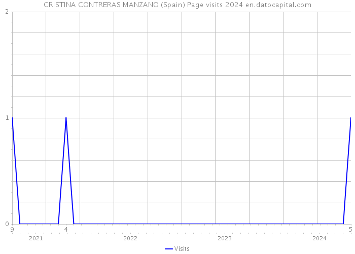 CRISTINA CONTRERAS MANZANO (Spain) Page visits 2024 