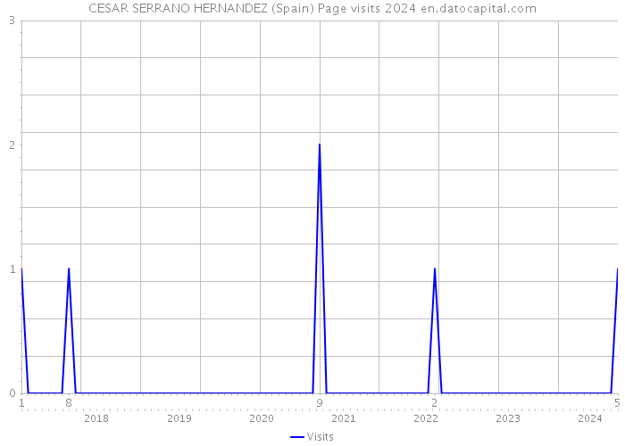 CESAR SERRANO HERNANDEZ (Spain) Page visits 2024 