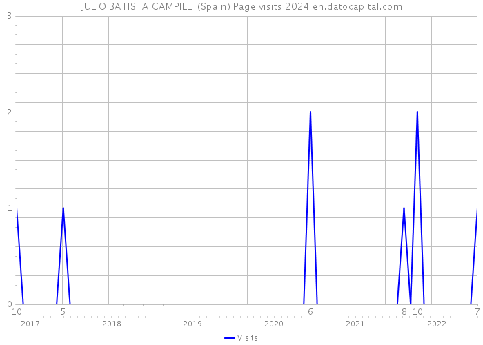 JULIO BATISTA CAMPILLI (Spain) Page visits 2024 
