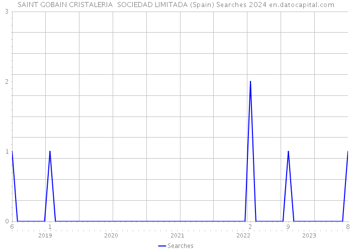 SAINT GOBAIN CRISTALERIA SOCIEDAD LIMITADA (Spain) Searches 2024 