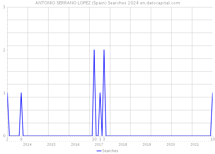 ANTONIO SERRANO LOPEZ (Spain) Searches 2024 