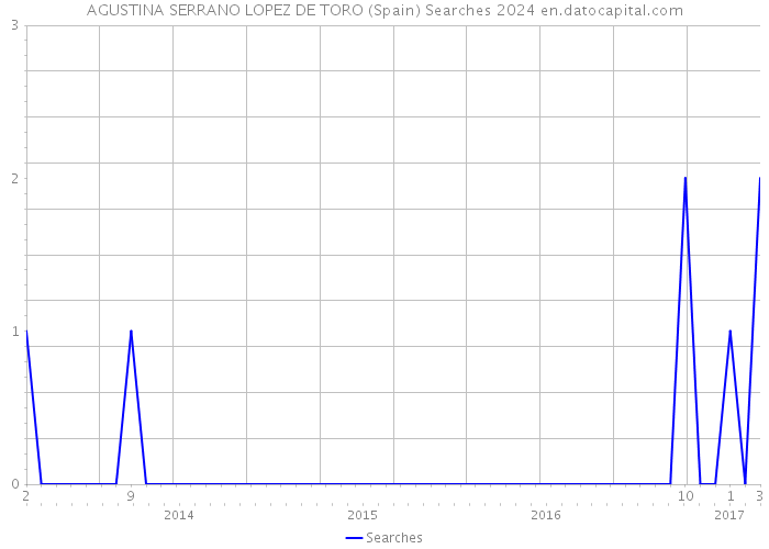 AGUSTINA SERRANO LOPEZ DE TORO (Spain) Searches 2024 