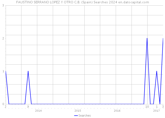 FAUSTINO SERRANO LOPEZ Y OTRO C.B. (Spain) Searches 2024 
