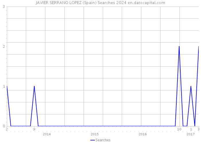 JAVIER SERRANO LOPEZ (Spain) Searches 2024 