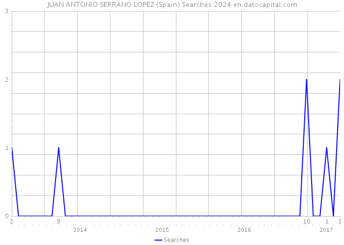 JUAN ANTONIO SERRANO LOPEZ (Spain) Searches 2024 