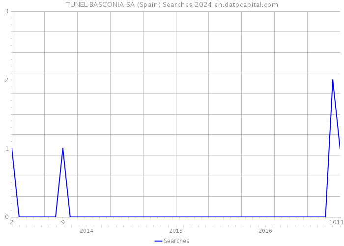 TUNEL BASCONIA SA (Spain) Searches 2024 