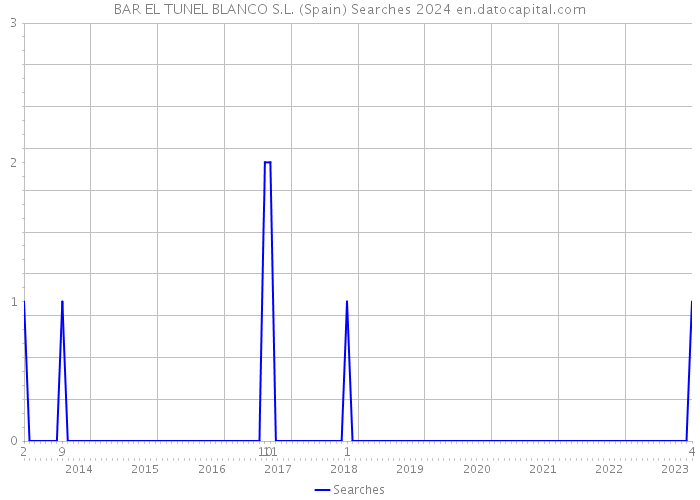 BAR EL TUNEL BLANCO S.L. (Spain) Searches 2024 