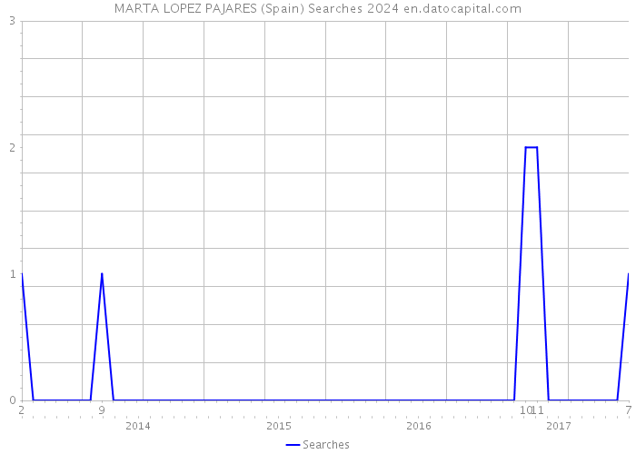 MARTA LOPEZ PAJARES (Spain) Searches 2024 