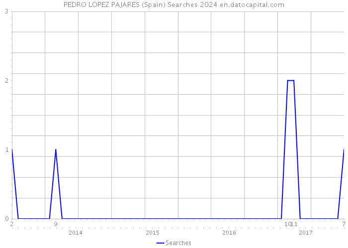PEDRO LOPEZ PAJARES (Spain) Searches 2024 