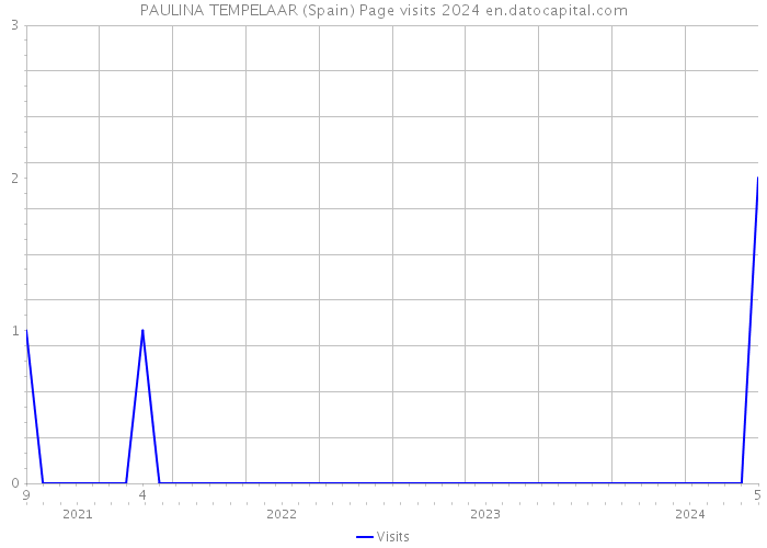 PAULINA TEMPELAAR (Spain) Page visits 2024 