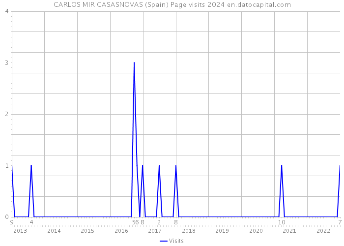 CARLOS MIR CASASNOVAS (Spain) Page visits 2024 