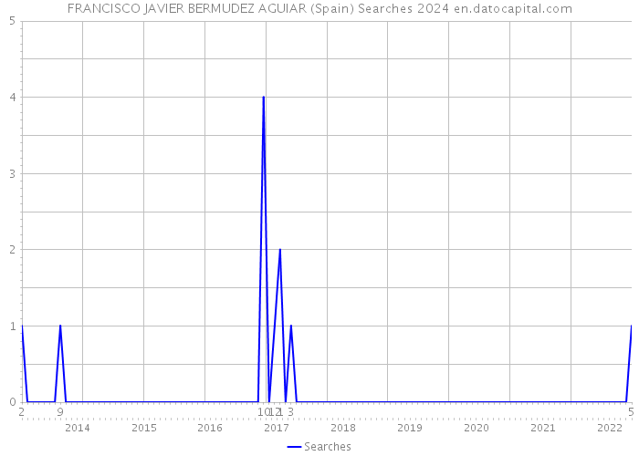 FRANCISCO JAVIER BERMUDEZ AGUIAR (Spain) Searches 2024 